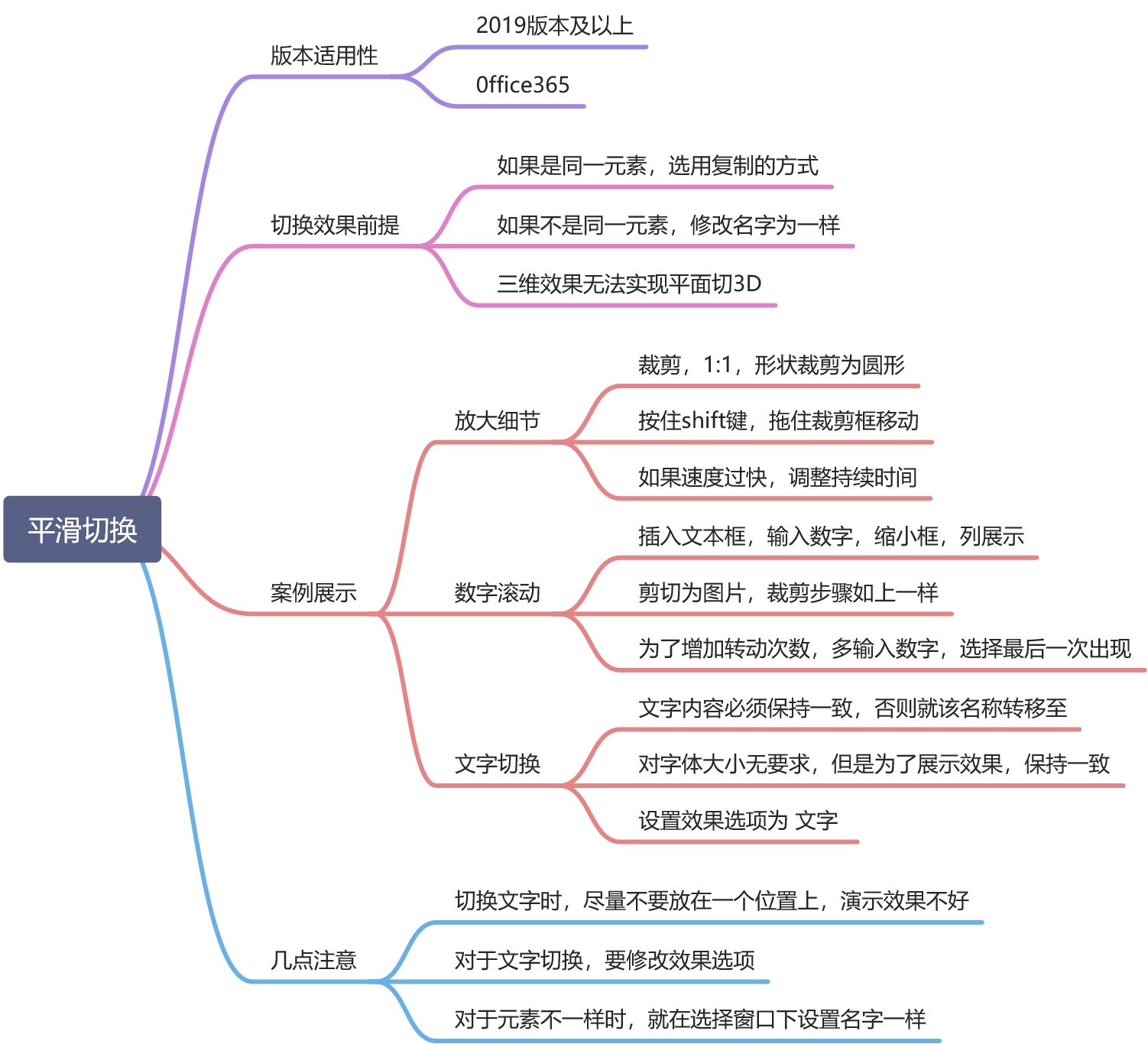 18如何巧用PPT平滑切换 - 图1