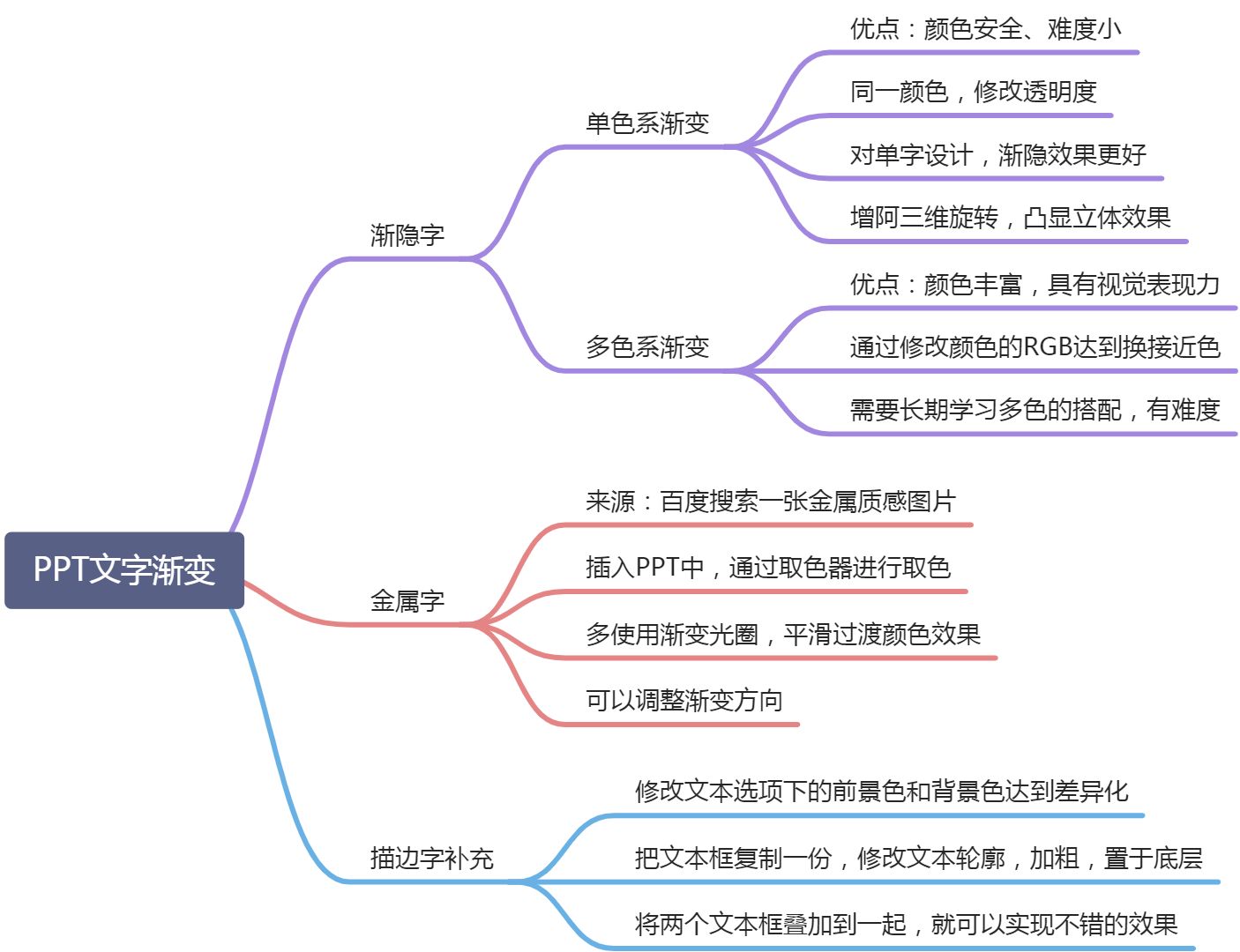 05PPT文字渐变的玩法 - 图1