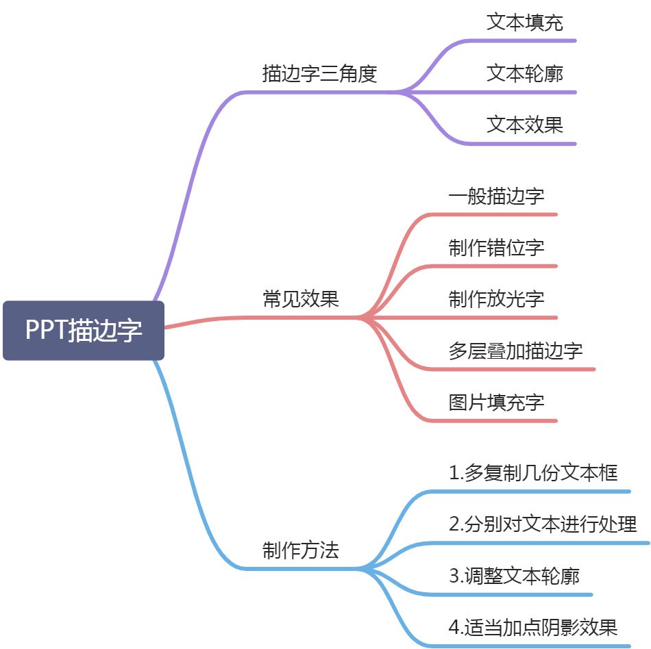 04PPT描边字的制作 - 图1