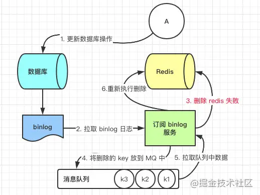 Redis - 图3