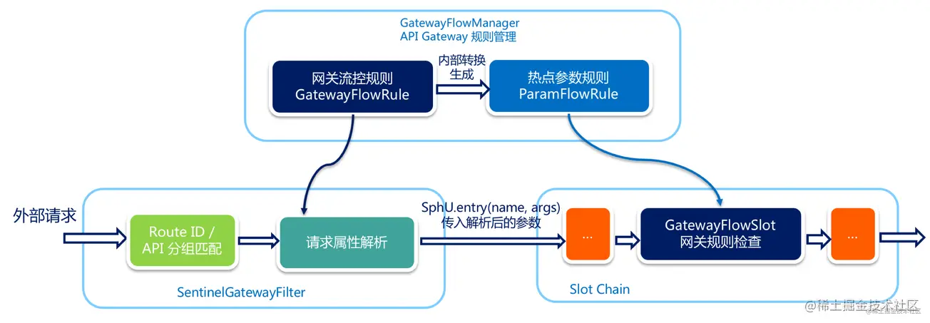 Gateway微服务网关 - 图2