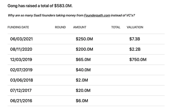 Gong：CRM之后最重要的发明，最新估值72亿美金 - 图22