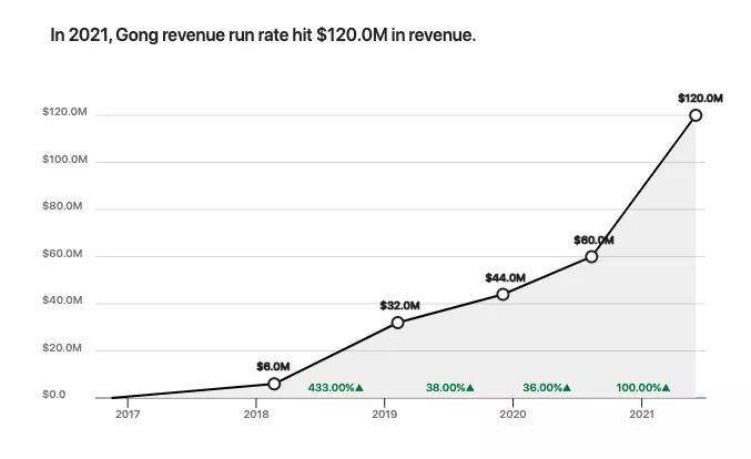 Gong:CRM之后最重要的发明,最新估值72亿美金 - 图16