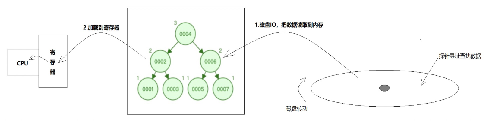 1589361951577-71cfd二叉平衡树磁盘IO读取.png