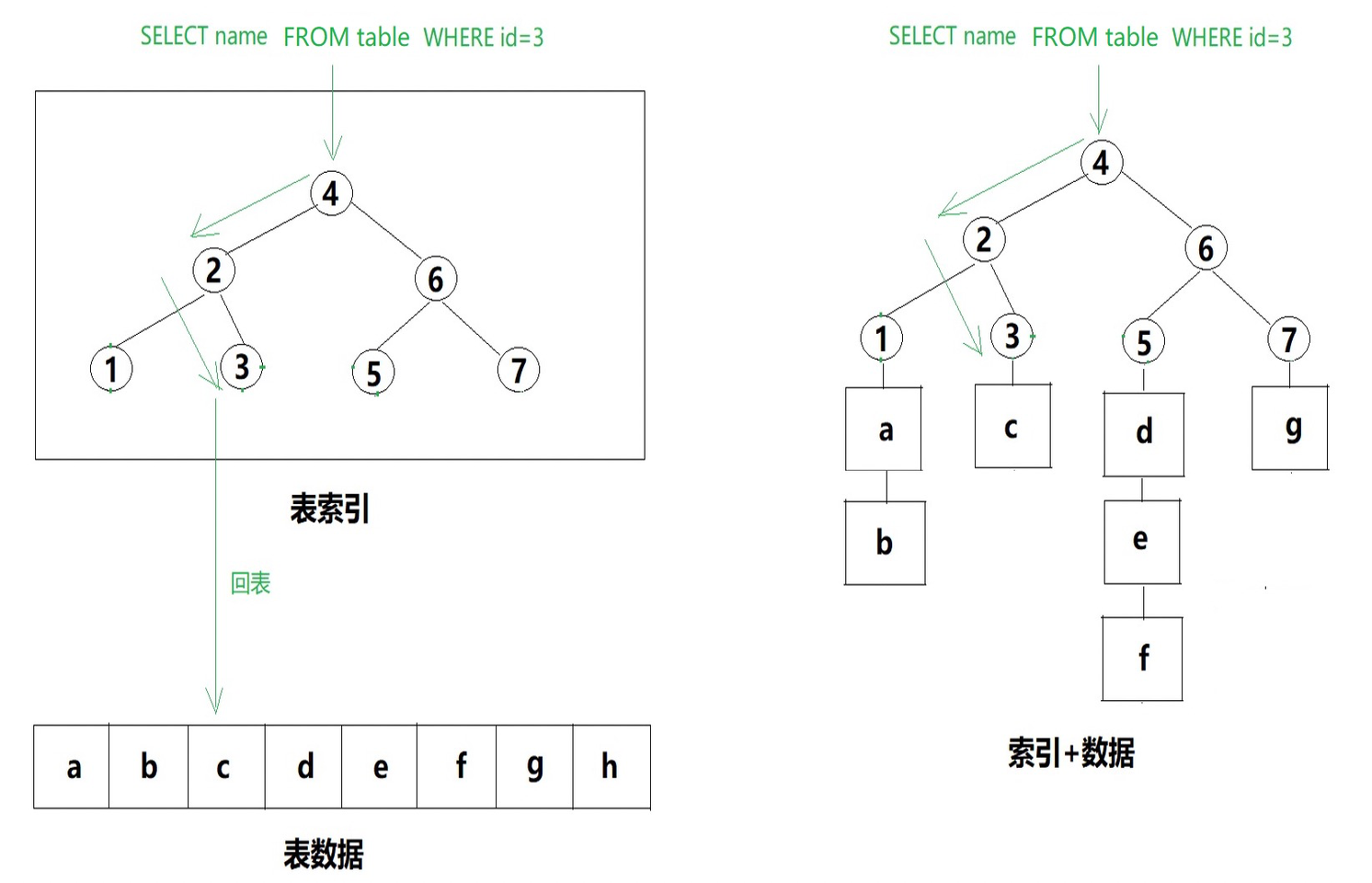 聚簇索引和非聚簇索引查数据的方式.png