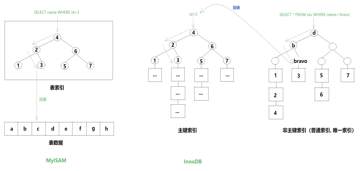 InnoDB和MyISAN索引总结.png