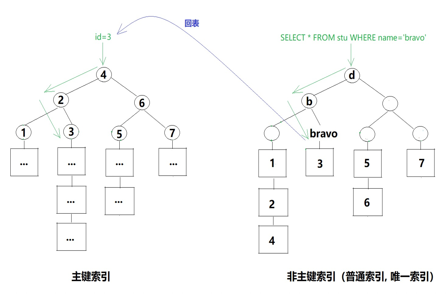 InnoDB索引进行回表操作.png