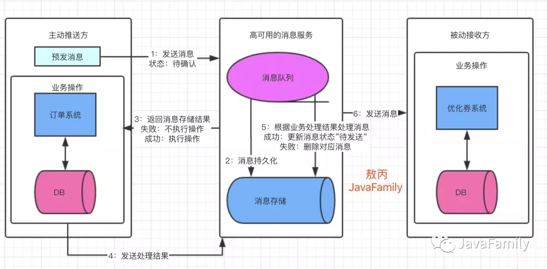 消息中间件的重复消费/顺序消费/分布式事务 - 图1