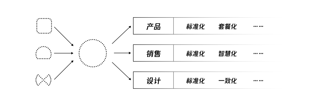​产业互联网背后，设计的职能思考 - 图4