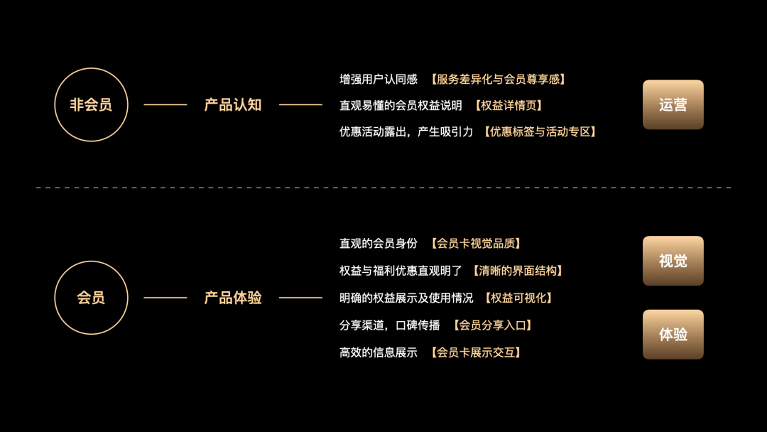 如何从0-1搭建自如家服会员体系？ - 图7