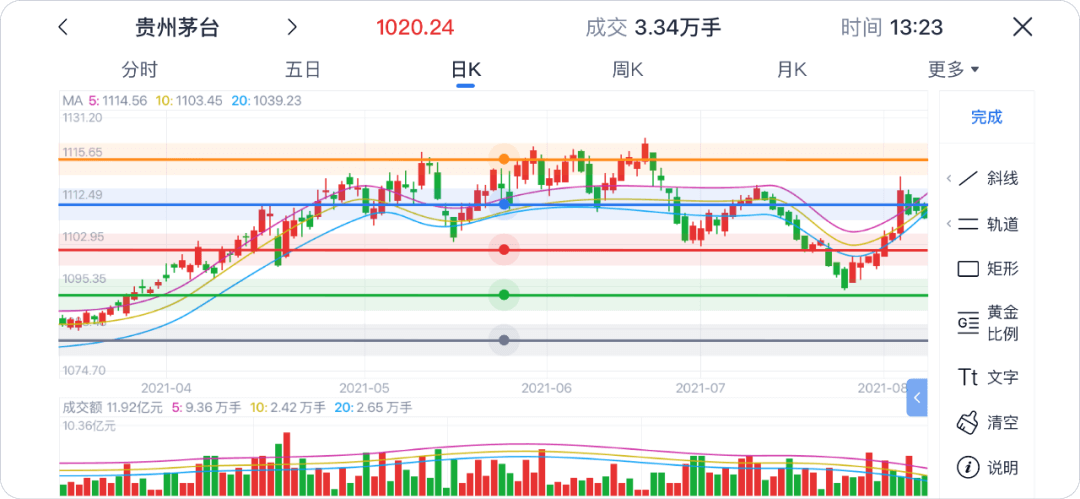 画线，让股票没有难分析的走势 - 图14