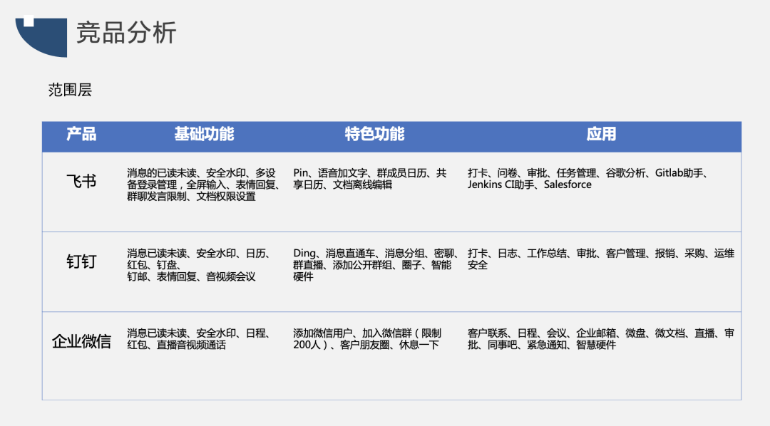 竞品分析报告：飞书 VS 钉钉 VS 企业微信，移动办公哪家强？ - 图12