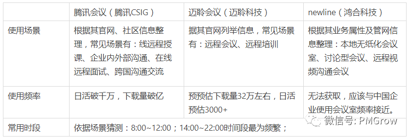 竞品分析报告：腾讯会议%26迈聆会议%26newline - 图10