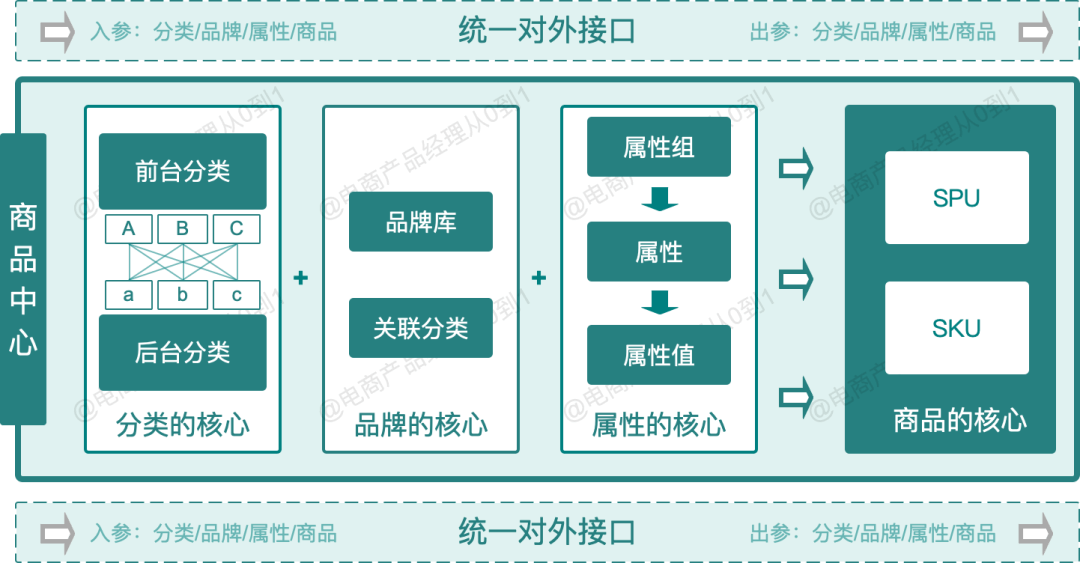 8000字讲清楚从0到1搭建电商商品中心（建议收藏） - 图30