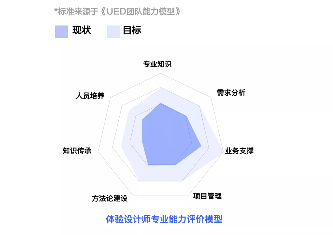 如何系统化地培养出优秀设计师？ - 图5