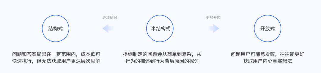产品干货｜长文详解“用户访谈” - 图4