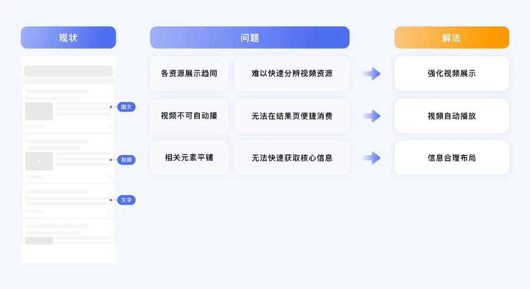 视频搜索体验价值论 - 图13