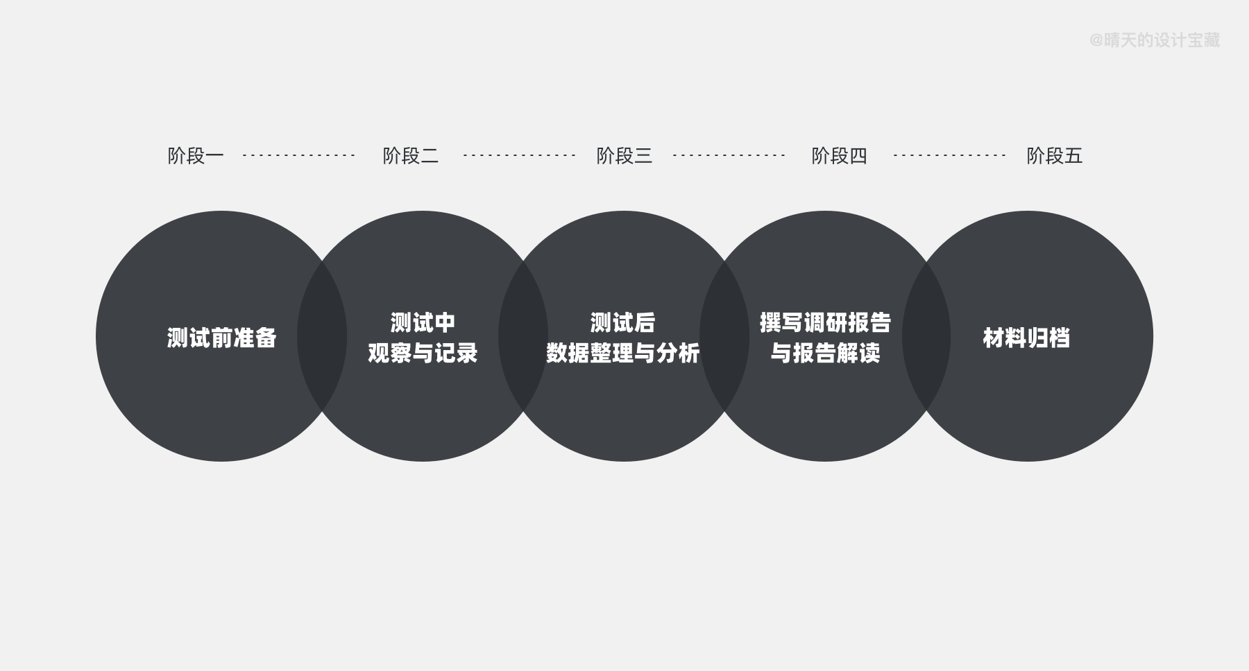 设计师第一次做可用性测试，这篇文章就够了！ - 图2