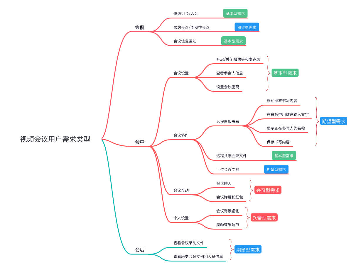 云视频会议产品分析和优化 - 图9