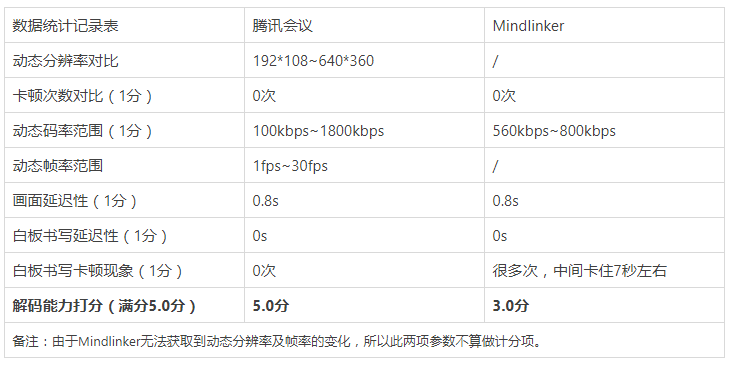 竞品分析报告：腾讯会议%26迈聆会议%26newline - 图31