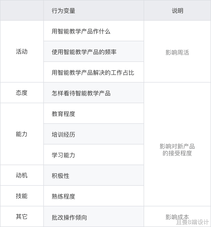 原来在为你设计：我的B端用户画像构建总结 - 图6