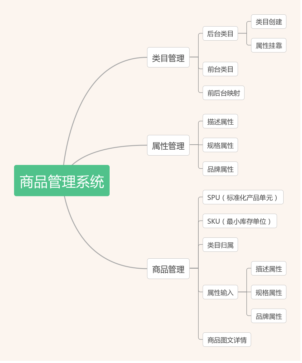 电商后台：实例解读商品管理系统 - 图2