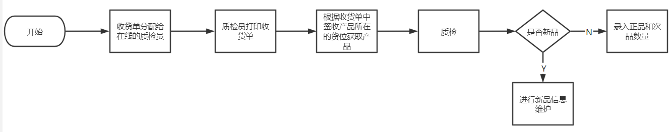 五千字干货总结：WMS系统之入库的产品设计 - 图13