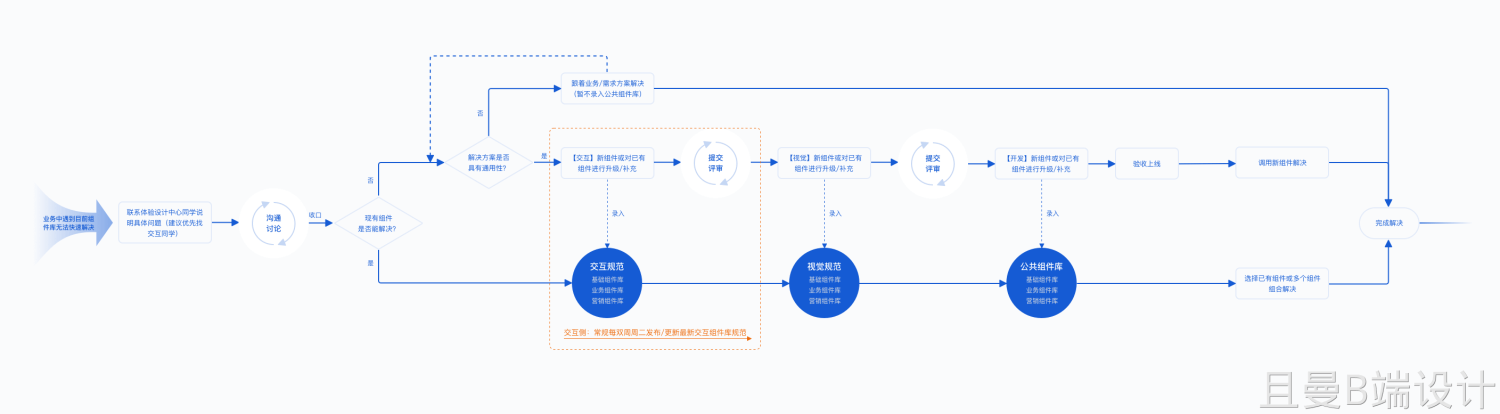 深度解析 | B端设计规范如何落地？ - 图49