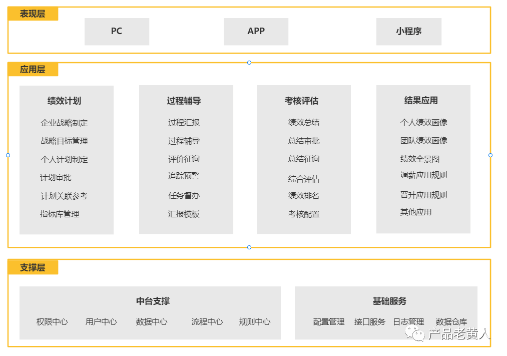 eHR：企业绩效管理系统设计 - 图7