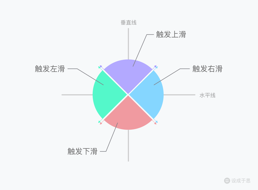 交互手势全解析之描述维度 - 图5