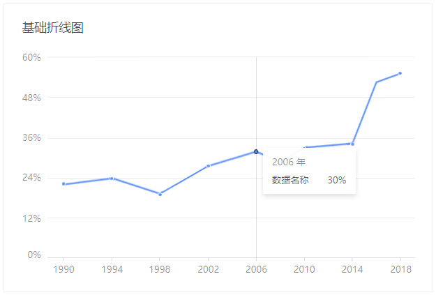 三步搞定数据统计分析：统计+分析+可视化 - 图12