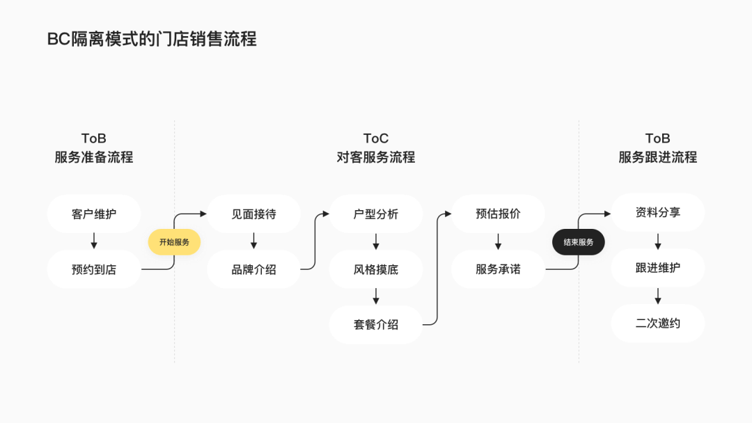 B2C服务场景设计探索：家装Pad体验升级 - 图4