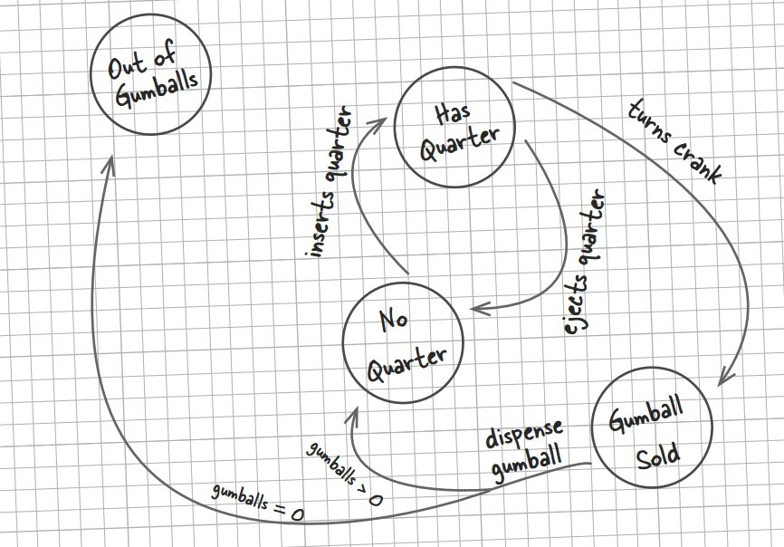 设计模式 - 状态 - 图2
