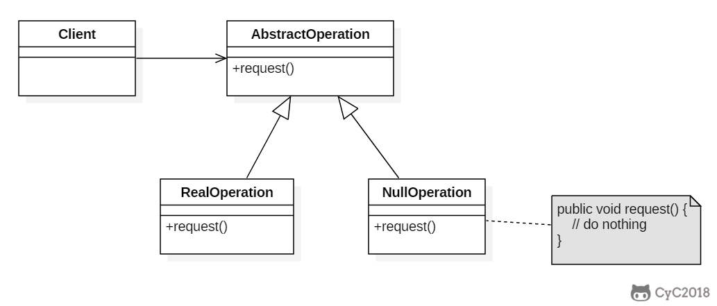 设计模式 - 空对象 - 图1