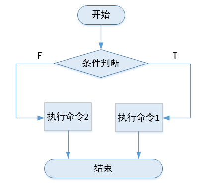 12-shell流程控制-if判断语句 - 图2