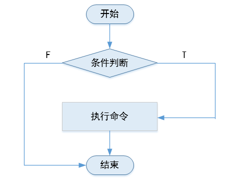 12-shell流程控制-if判断语句 - 图1