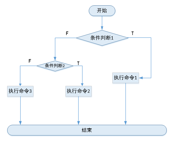 12-shell流程控制-if判断语句 - 图3