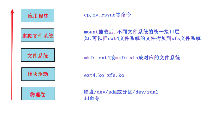 linux存储分层.png