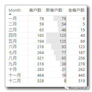 如何使用Power BI计算新客户数量？ - 图3