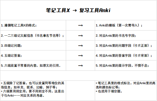 最小学习闭环系列：从笔记工具 Obsidian 到复习工具 Anki | 学习骇客 - 图2