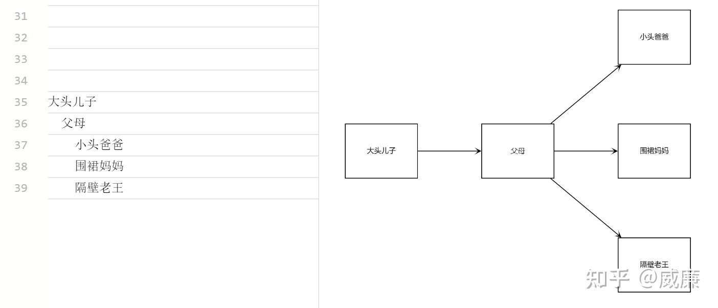 flowchart一款输入文字变流程图双向链接笔记小工具，可把你RemNote笔记贴入后快速观察结构 - 知乎 - 图1
