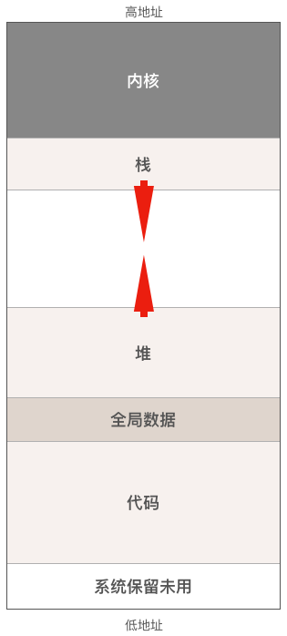 重要|函数调用栈 - 图2