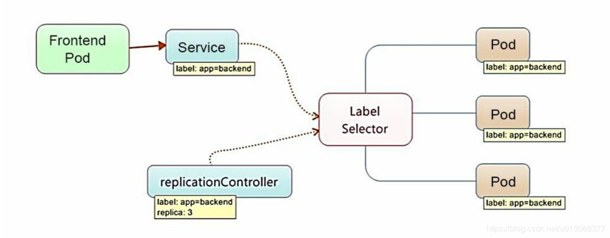 【Kubernetes详解】（五）k8s 核心概念二 - 图1