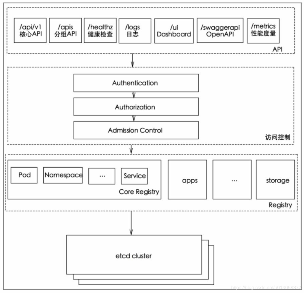 【Kubernetes详解】（九）k8s 之 核心组件运行机制 - 图1