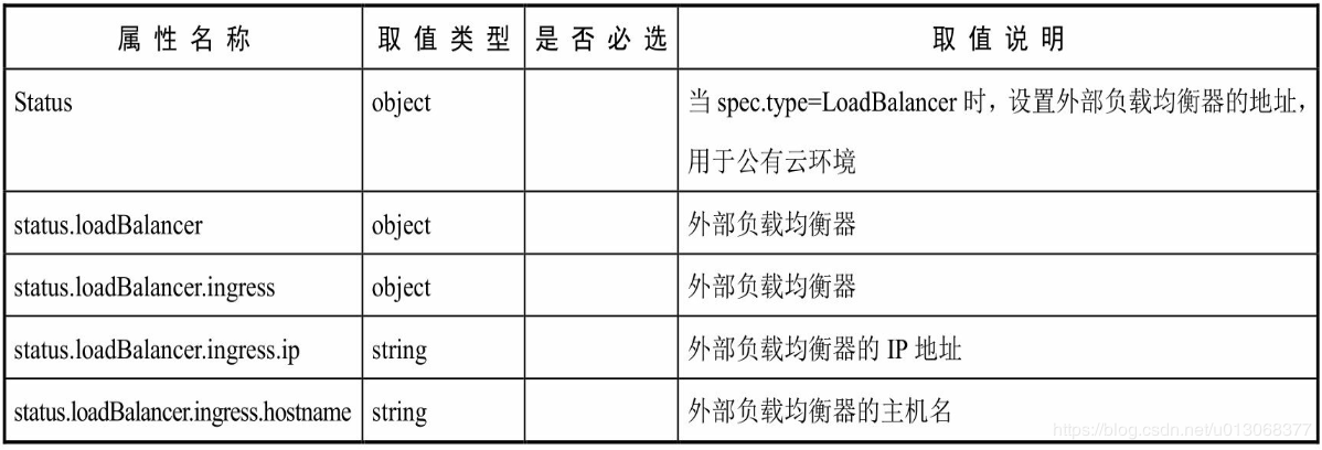 【Kubernetes详解】（八）k8s 之 Service 详解一 - 图3