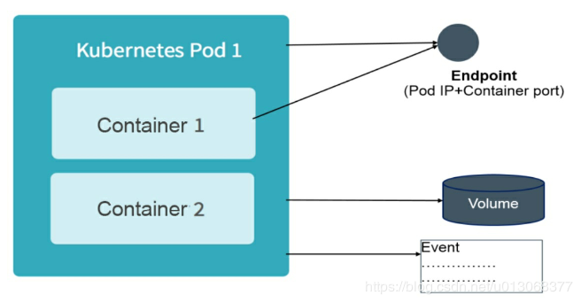 【Kubernetes详解】（四）k8s 核心概念一 - 图5