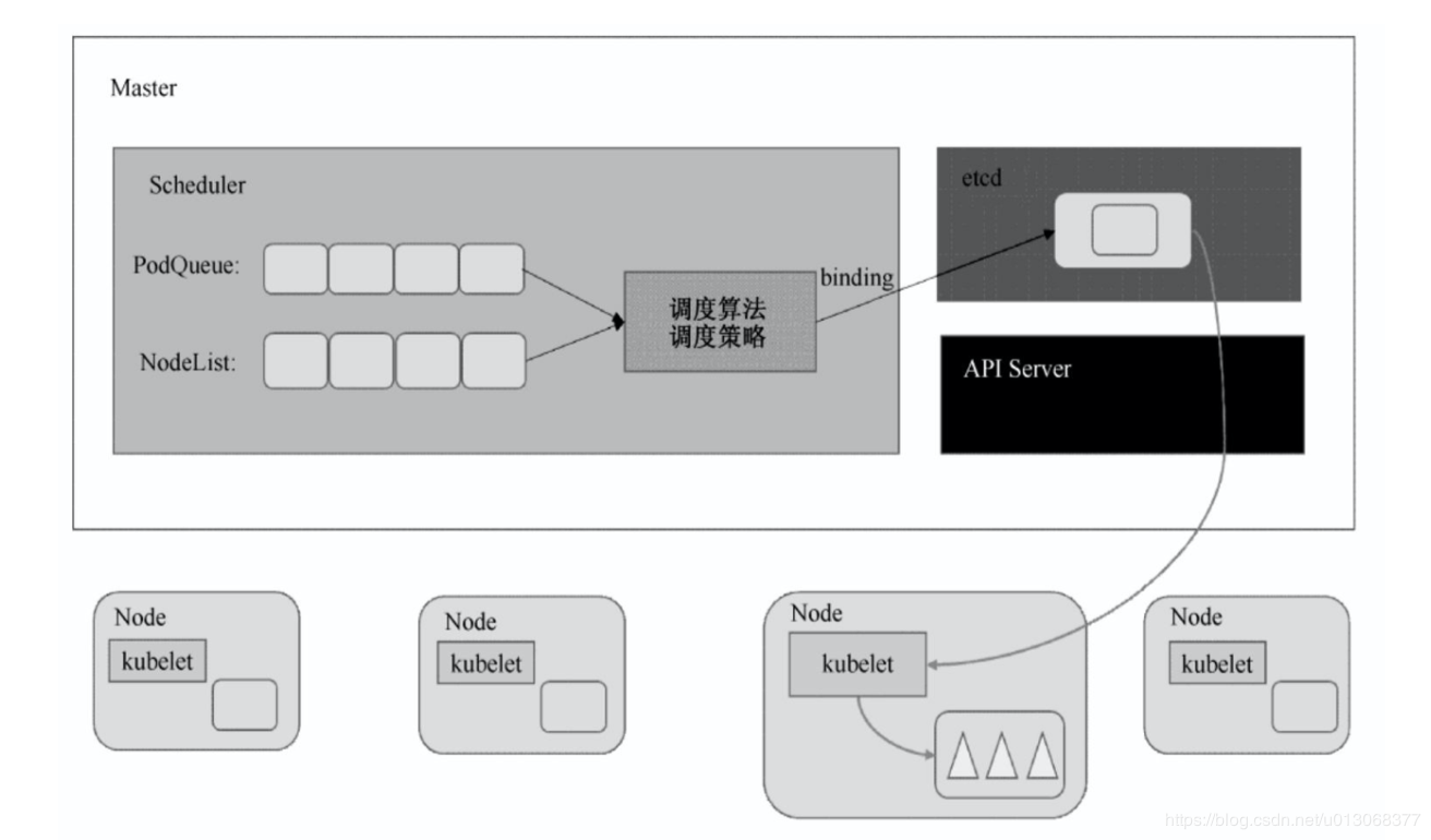 【Kubernetes详解】（九）k8s 之 核心组件运行机制 - 图5