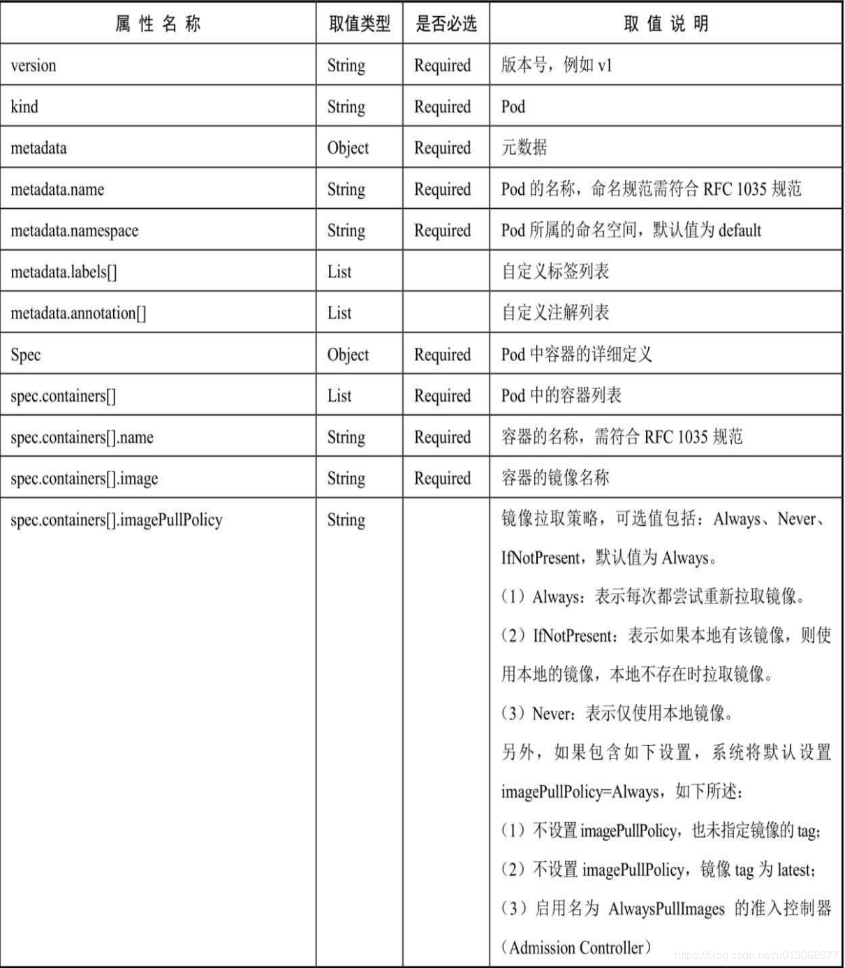 【Kubernetes详解】（六）k8s 之 Pod 详解一 - 图4