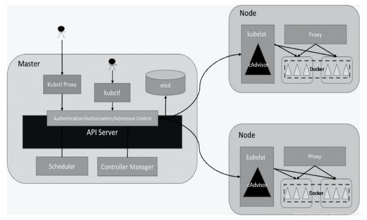 【Kubernetes详解】（九）k8s 之 核心组件运行机制 - 图3