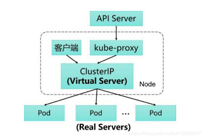 【Kubernetes详解】（九）k8s 之 核心组件运行机制 - 图9